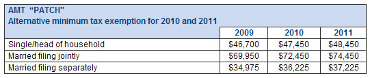 AMT Table