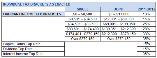Information on the 2010 Tax Relief Act