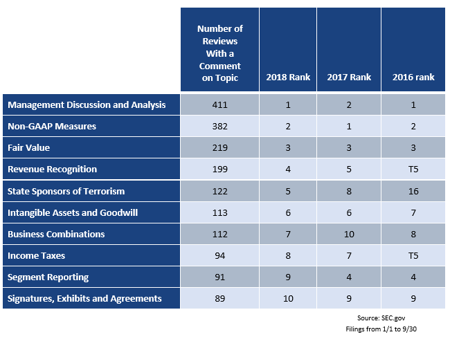 Top SEC Comment Letter Issues in 2018 – an Analysis