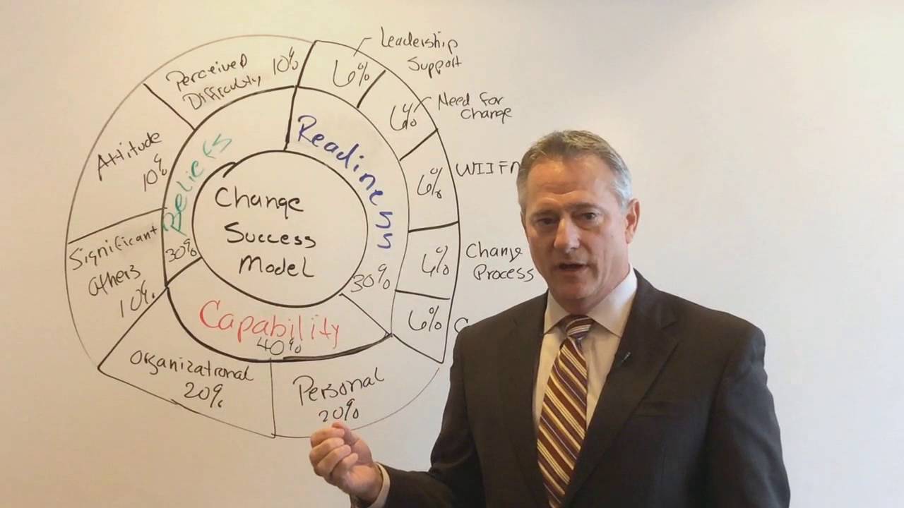 Change Readiness Model – Capabilities and Beliefs