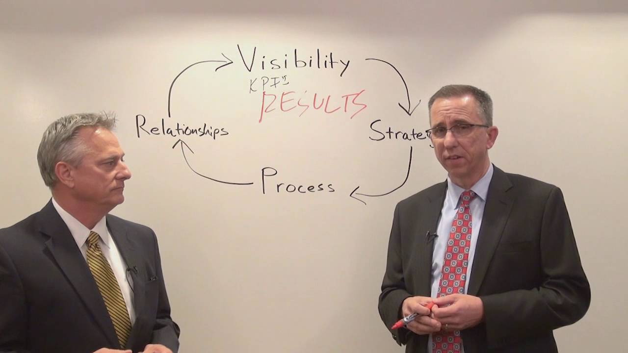 Visibility, Strategy, Process, Relationships Model for Your Business
